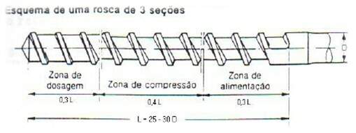 Esquema de uma rosca de 3 sessões