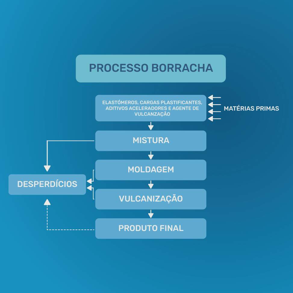 Processo da borracha vulcanizada